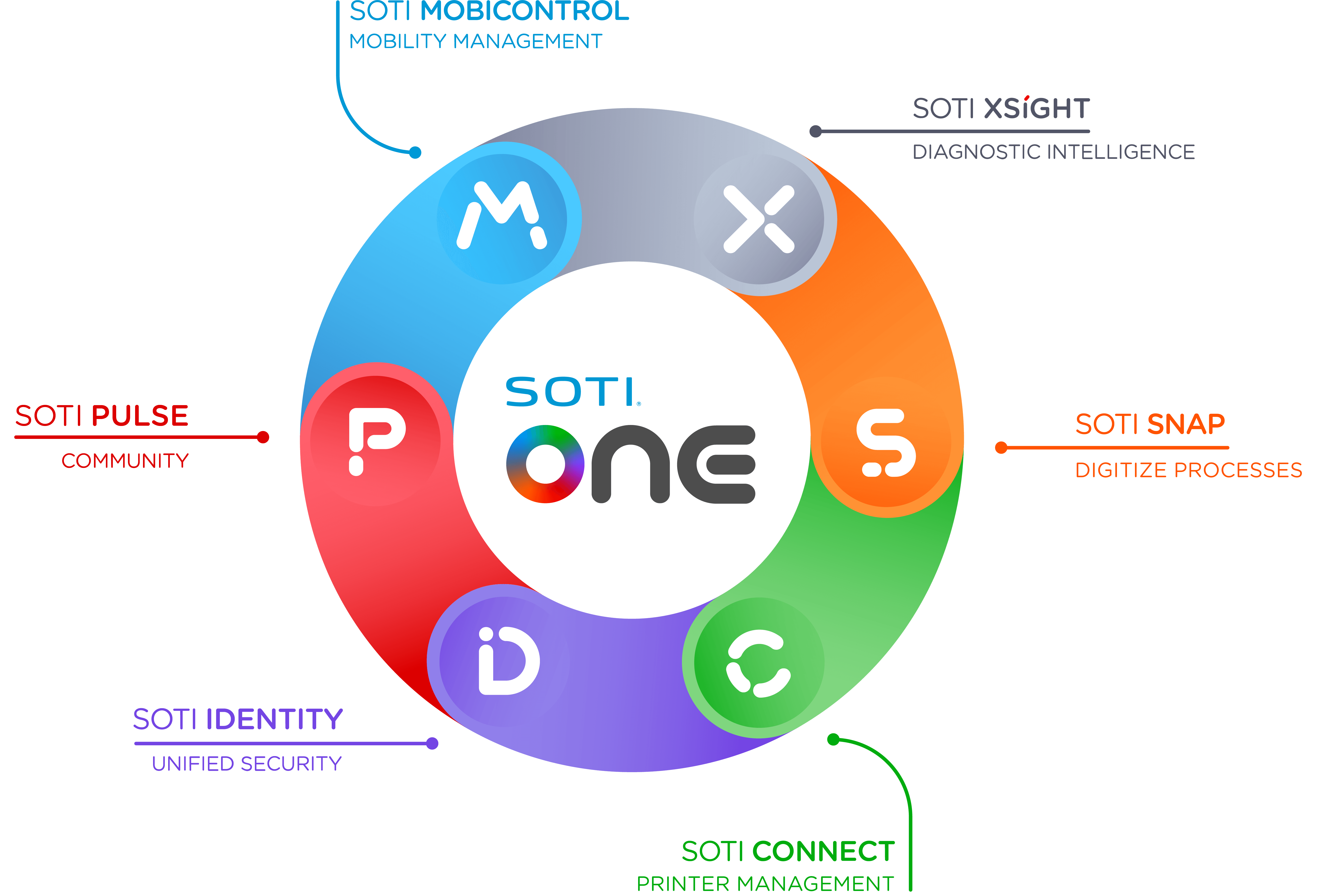 SOTI One System